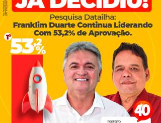 Prefeito Franklim Duarte consolida reeleição com 53,2% das intenções de voto, em Bom Jesus das Selvas